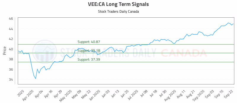 Stock Chart for VEE:CA