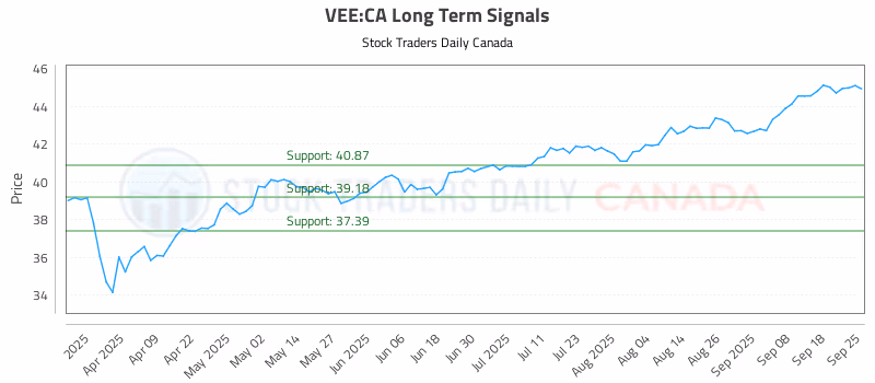 Stock Chart for VEE:CA