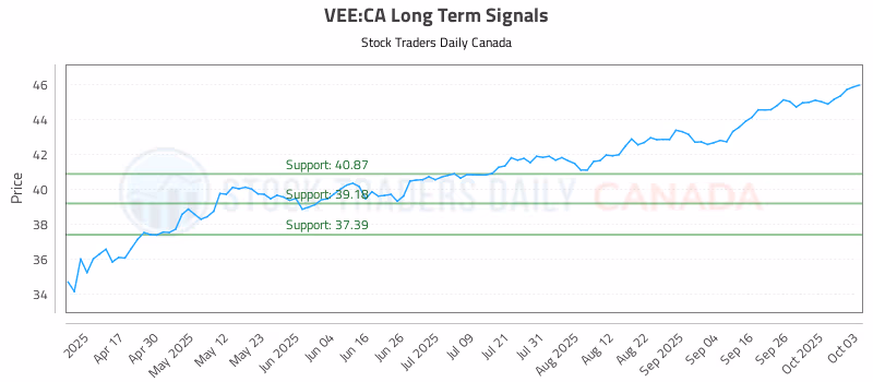Stock Chart for VEE:CA