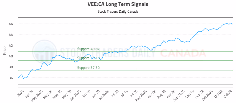 Stock Chart for VEE:CA