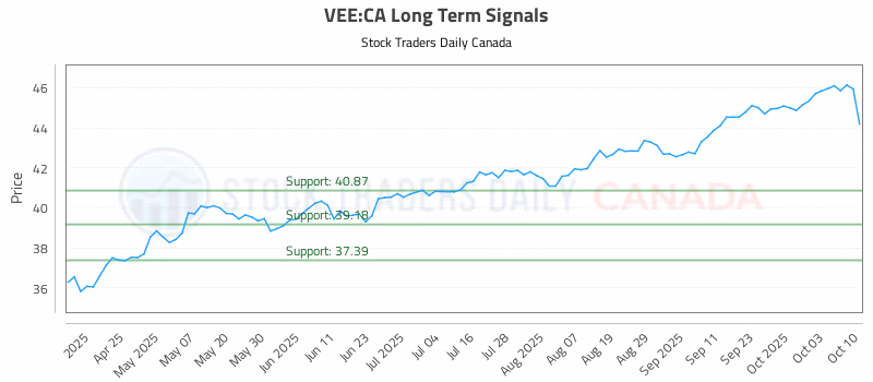 Stock Chart for VEE:CA
