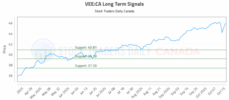 Stock Chart for VEE:CA