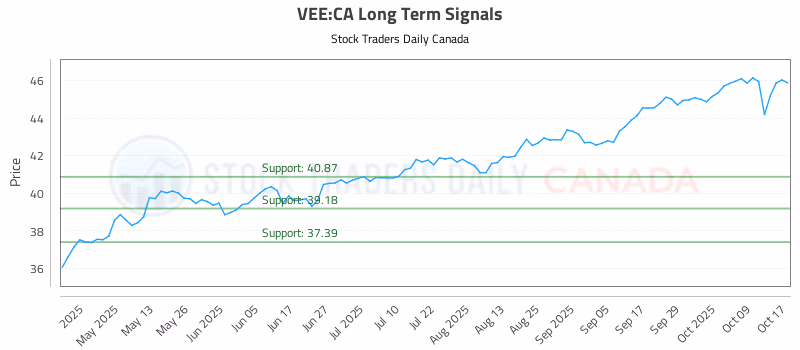 Stock Chart for VEE:CA