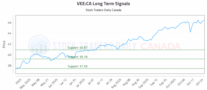 Stock Chart for VEE:CA