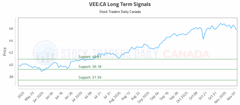 Stock Chart for VEE:CA