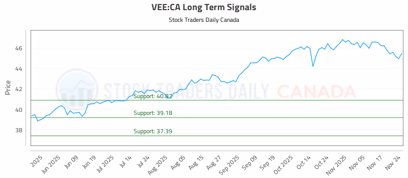 Stock Chart for VEE:CA