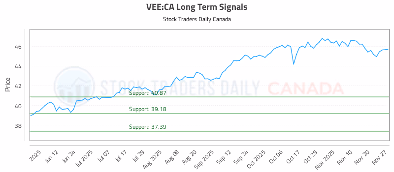 Stock Chart for VEE:CA