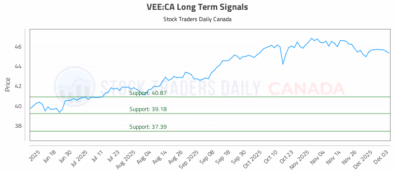 Stock Chart for VEE:CA