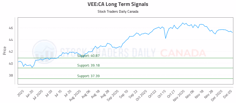 Stock Chart for VEE:CA