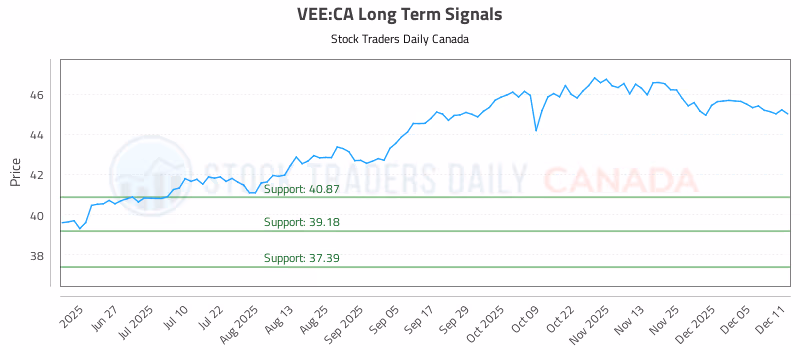 Stock Chart for VEE:CA