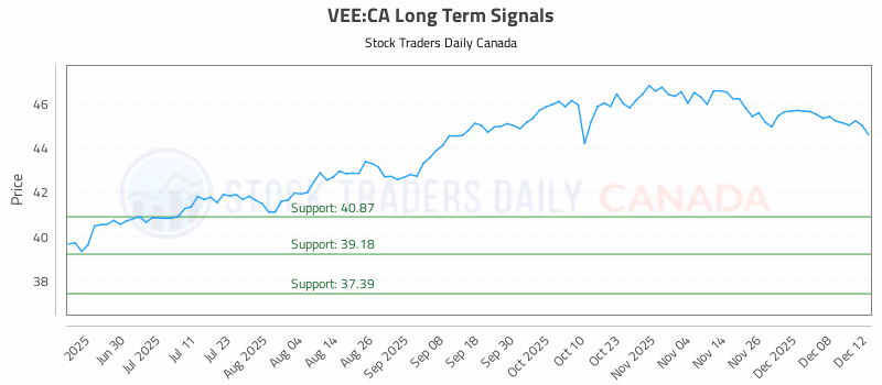 Stock Chart for VEE:CA