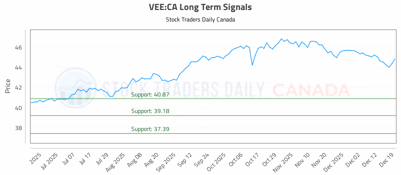 Stock Chart for VEE:CA