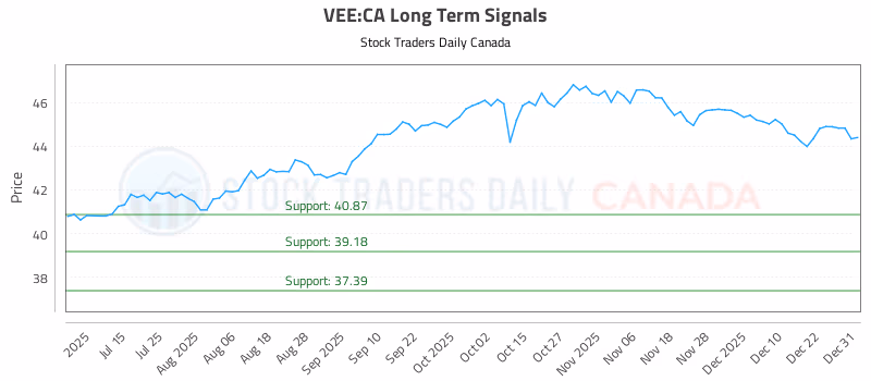 Stock Chart for VEE:CA
