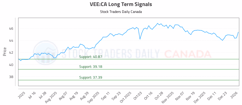 Stock Chart for VEE:CA