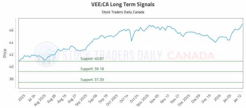 Stock Chart for VEE:CA