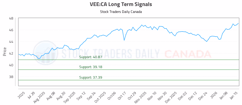 Stock Chart for VEE:CA