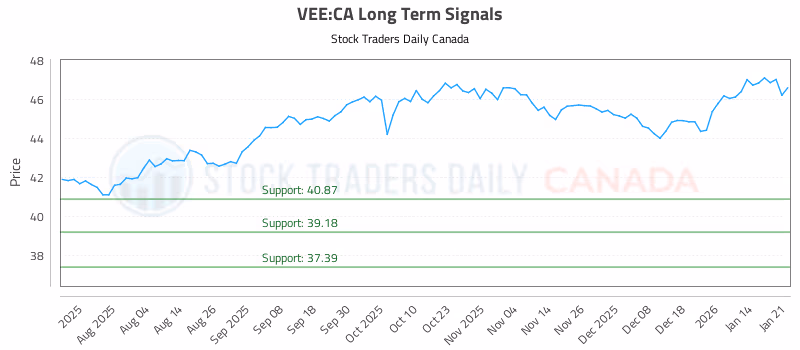 Stock Chart for VEE:CA