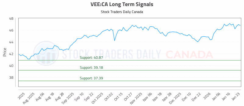 Stock Chart for VEE:CA