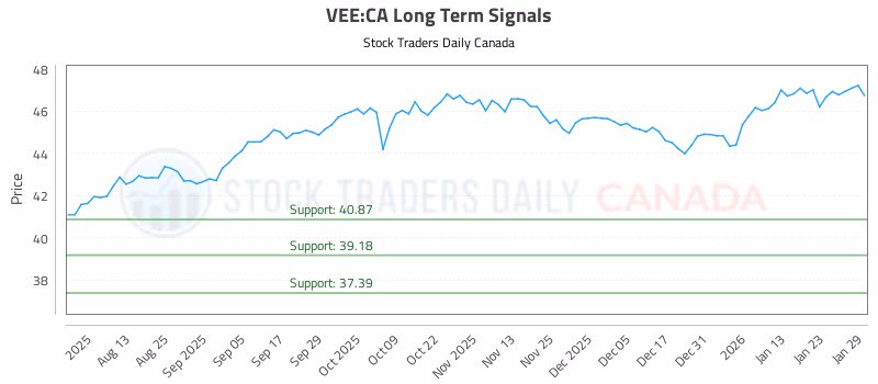 Stock Chart for VEE:CA