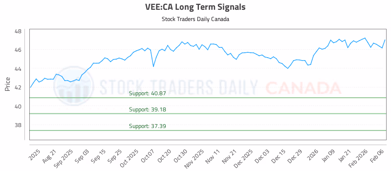Stock Chart for VEE:CA