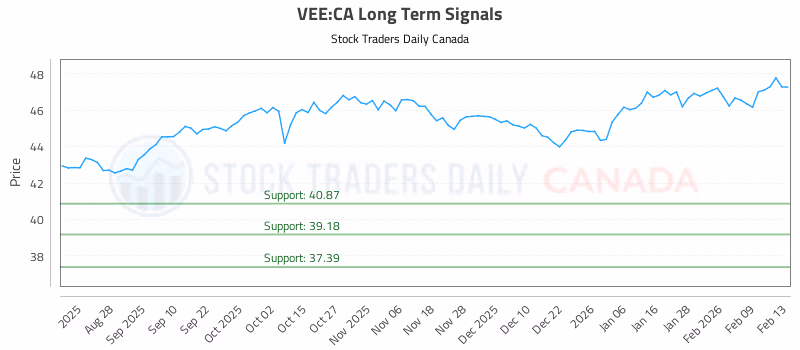 Stock Chart for VEE:CA