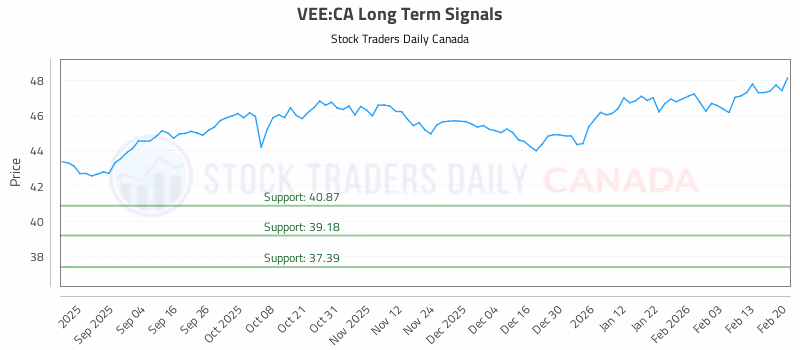 Stock Chart for VEE:CA