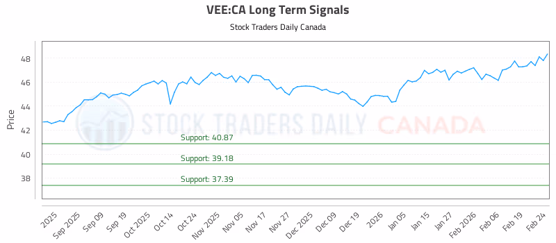 Stock Chart for VEE:CA
