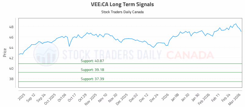 Stock Chart for VEE:CA