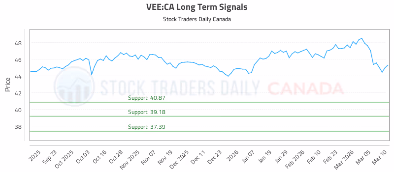Stock Chart for VEE:CA
