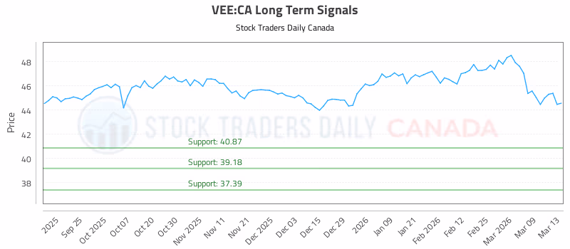Stock Chart for VEE:CA