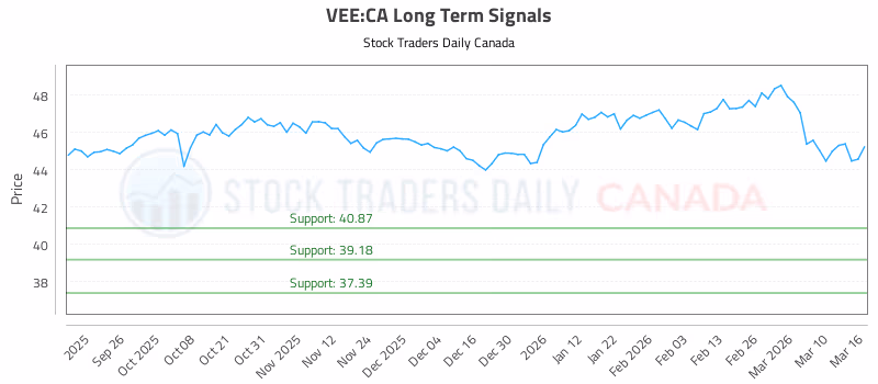 Stock Chart for VEE:CA