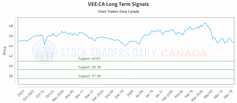 Stock Chart for VEE:CA