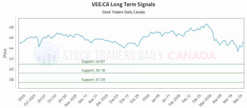 Stock Chart for VEE:CA