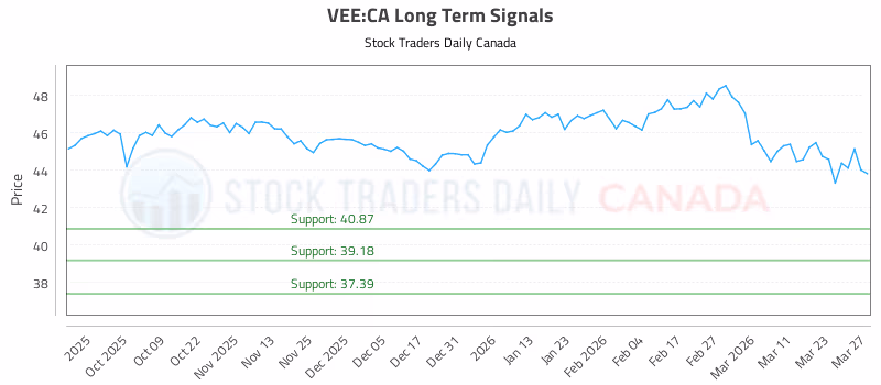Stock Chart for VEE:CA