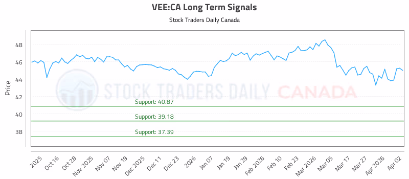 Stock Chart for VEE:CA
