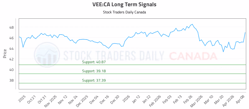 Stock Chart for VEE:CA