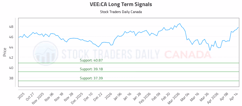 Stock Chart for VEE:CA