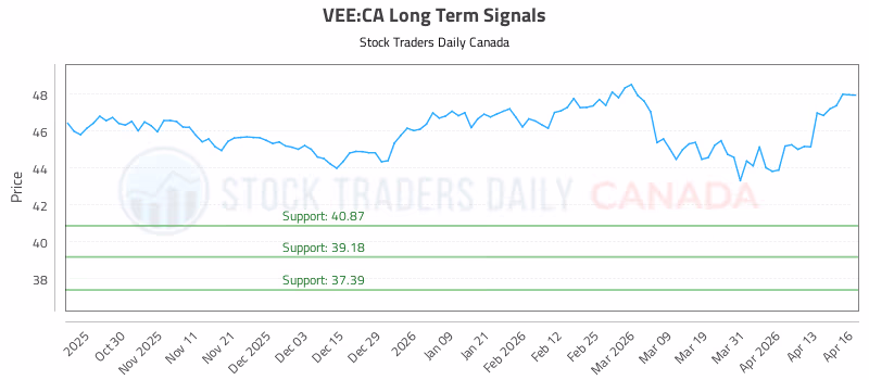 Stock Chart for VEE:CA