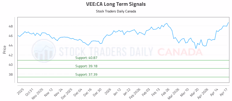 Stock Chart for VEE:CA