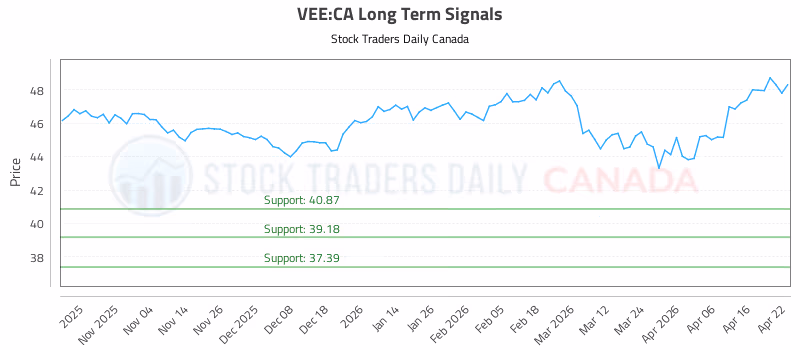 Stock Chart for VEE:CA