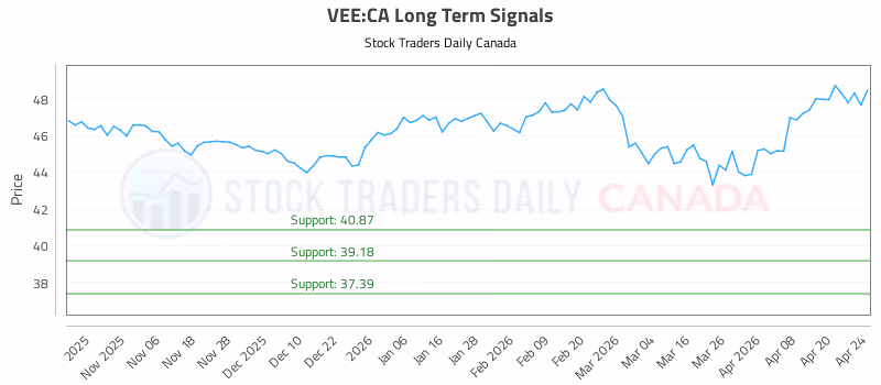 Stock Chart for VEE:CA