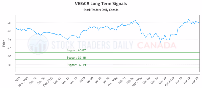 Stock Chart for VEE:CA