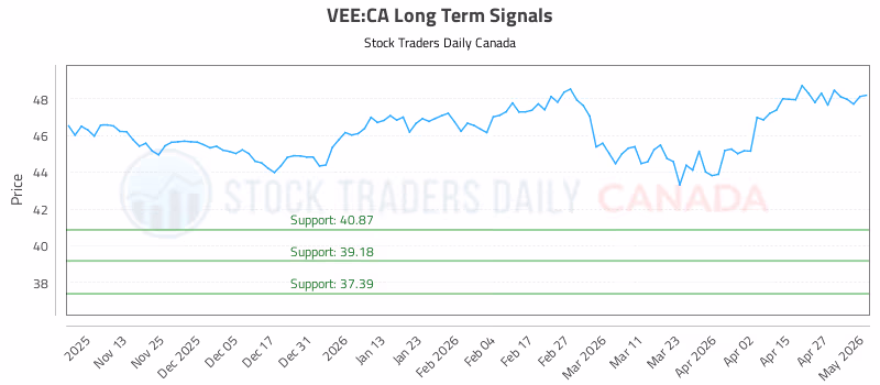 Stock Chart for VEE:CA
