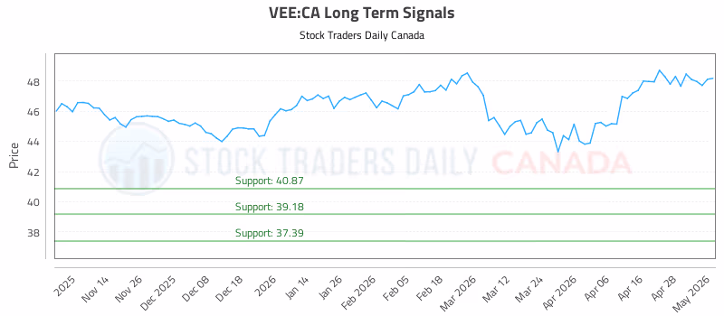 Stock Chart for VEE:CA