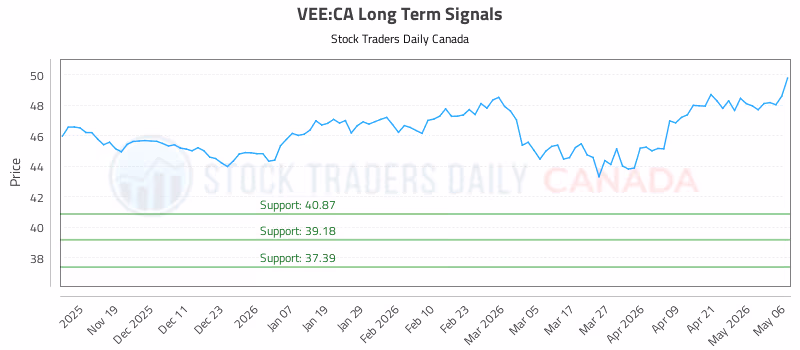 Stock Chart for VEE:CA
