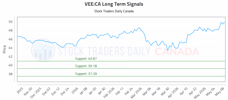 Stock Chart for VEE:CA