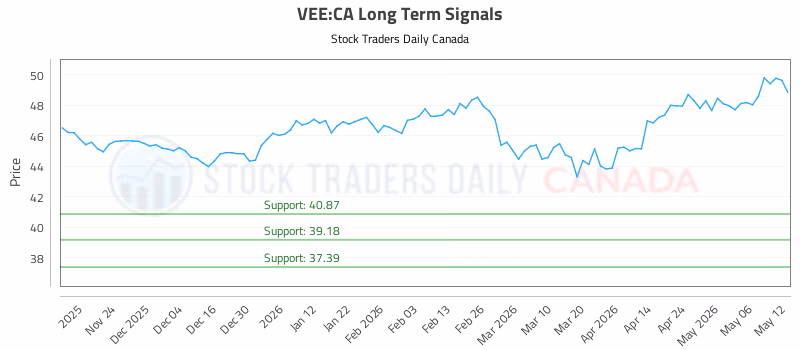 Stock Chart for VEE:CA