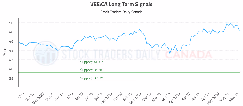 Stock Chart for VEE:CA