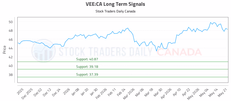 Stock Chart for VEE:CA