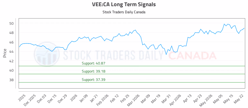 Stock Chart for VEE:CA